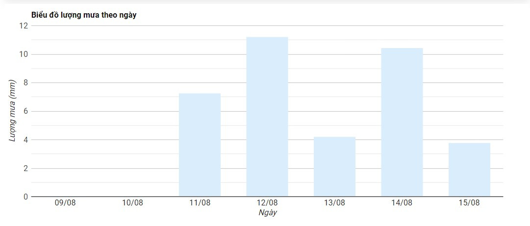 Biểu đồ lượng mưa theo ngày tại Hà Nội