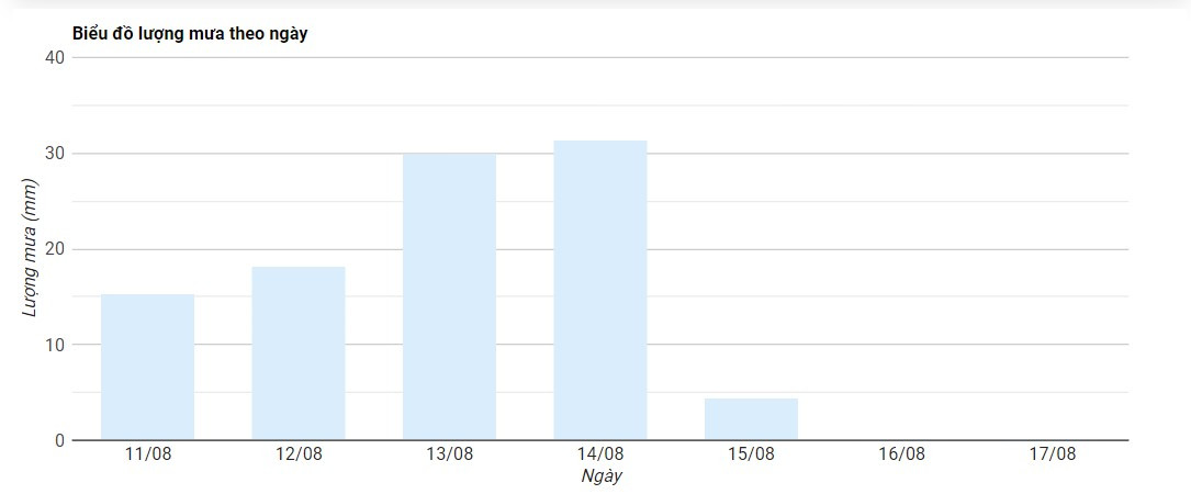 Biểu đồ trực quan thể hiện lượng mưa theo từng ngày tại Bắc Kạn
