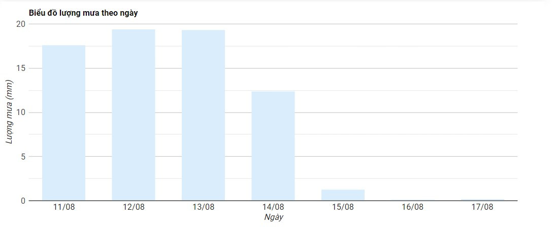 Từ các dữ liệu thu thập được nhờ AI, Thoitietvn.vn cung cấp biểu đồ lượng mưa trực quan