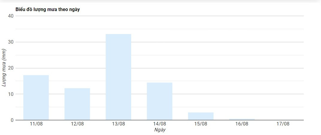 Biểu đồ lượng mưa theo ngày được thể hiện trực quan, số liệu chính xác