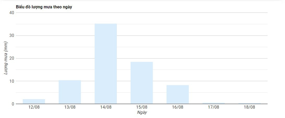 Biểu đồ thể hiện trực quan lượng mưa theo ngày