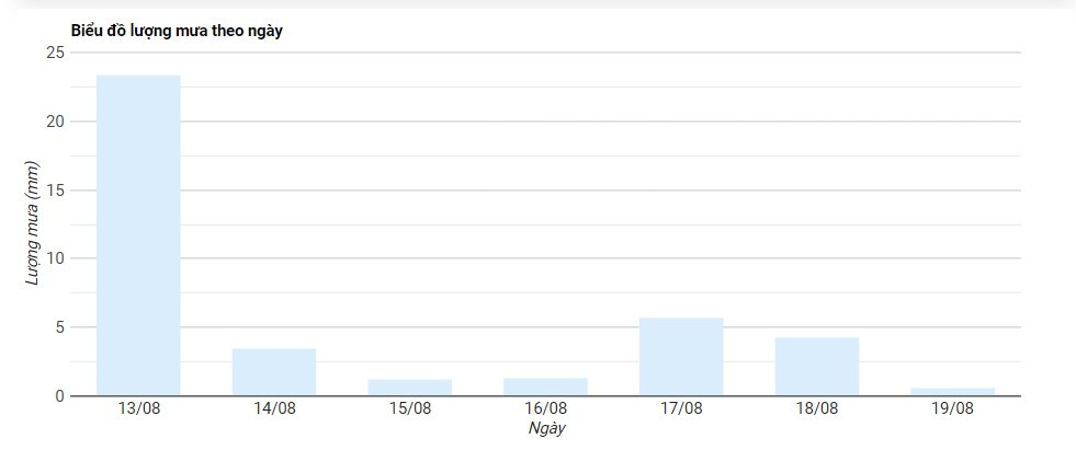 Thoitietvn.vn sẽ đưa ra những phân tích, dự đoán về lượng mưa theo từng ngày