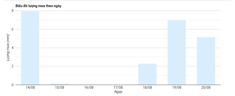 Biểu đồ lượng mưa có thể chỉ ra các khu vực có nguy cơ cao xảy ra lũ