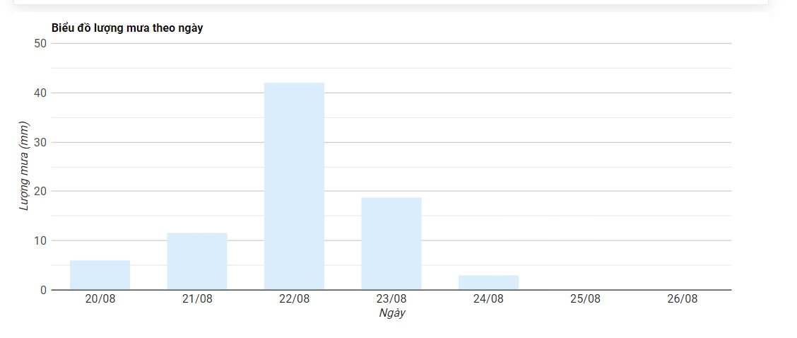 Biểu đồ theo dõi và dự báo lượng mưa theo ngày