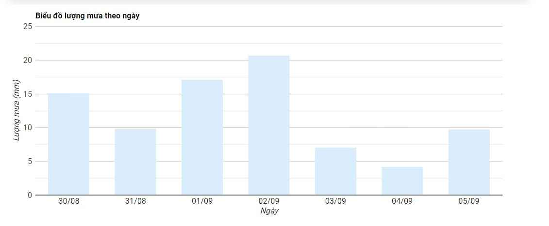 Xác suất mưa hôm nay thể hiện qua biểu đồ