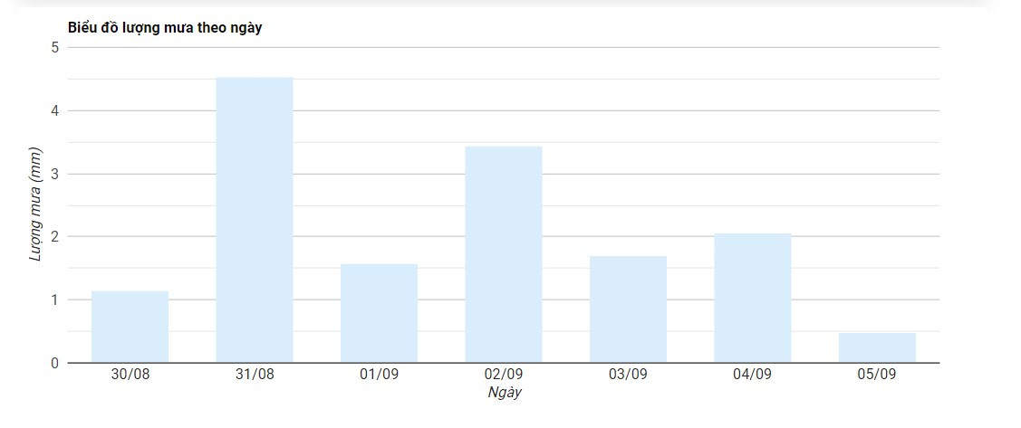 Dự báo lượng mưa chi tiết tại Khánh Hòa thông qua biểu đồ