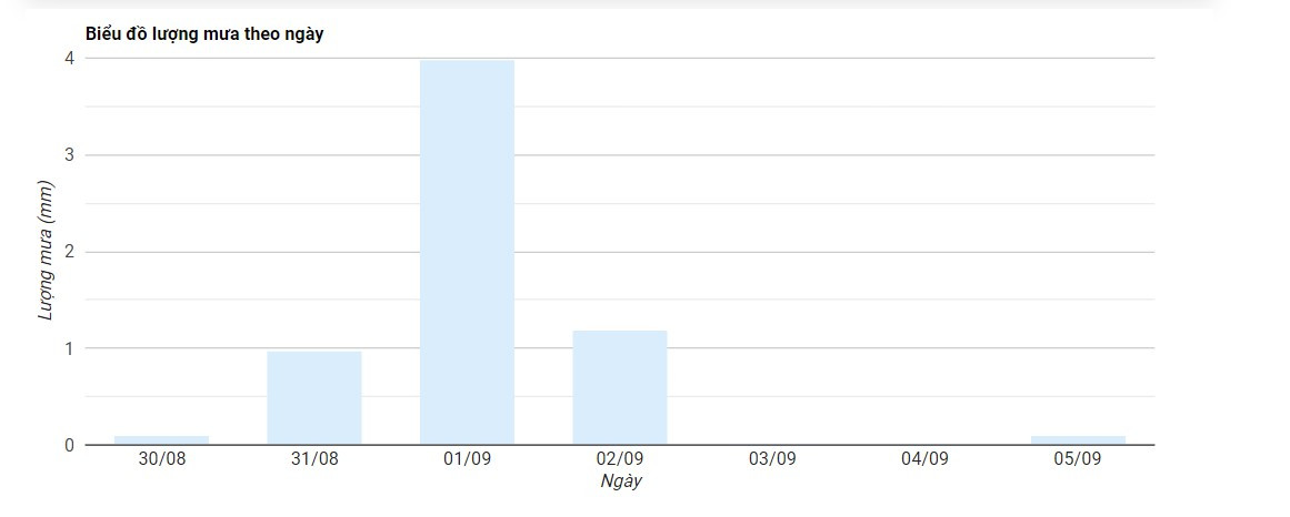 Xác suất mưa hàng ngày được thể hiện trên biểu đồ
