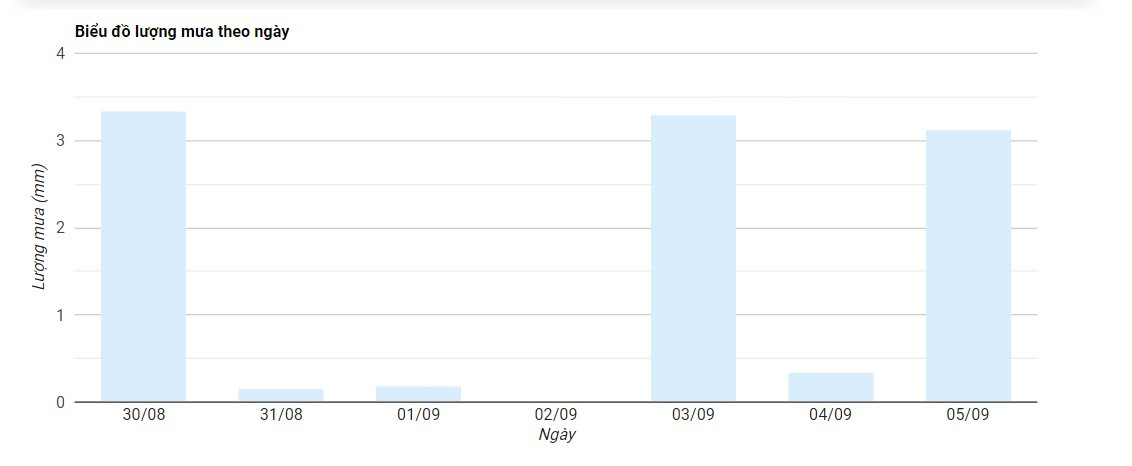 Thông tin về lượng mưa Quảng Ngãi được thể hiện thông qua biểu đồ