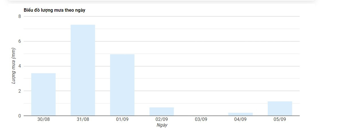 Dự báo lượng mưa sớm giúp bạn chuẩn bị tốt hơn