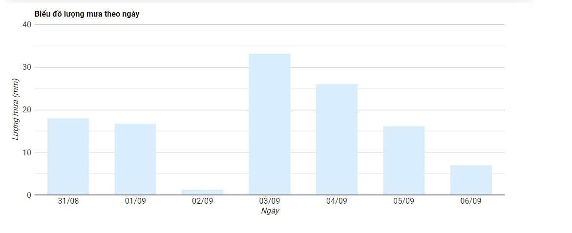 Biểu đồ cung cấp thông tin chi tiết về lượng mưa tại Bình Phước