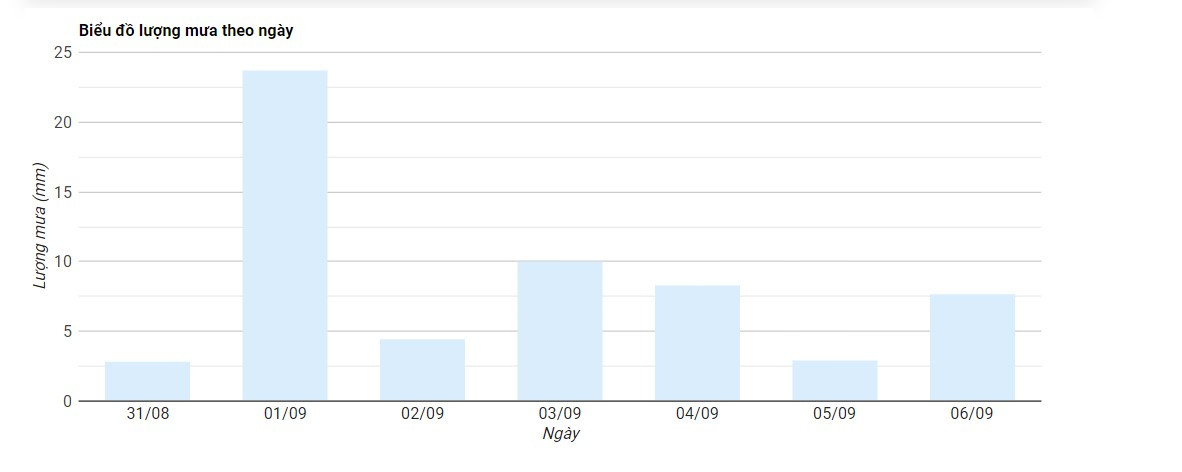 Biểu đồ xác suất và lượng mưa tại Hồ Chí Minh theo ngày