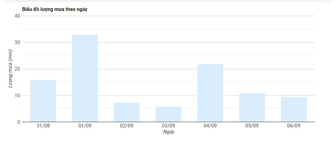 Đừng bỏ lỡ dự báo lượng mưa hàng ngày qua biểu đồ trực quan
